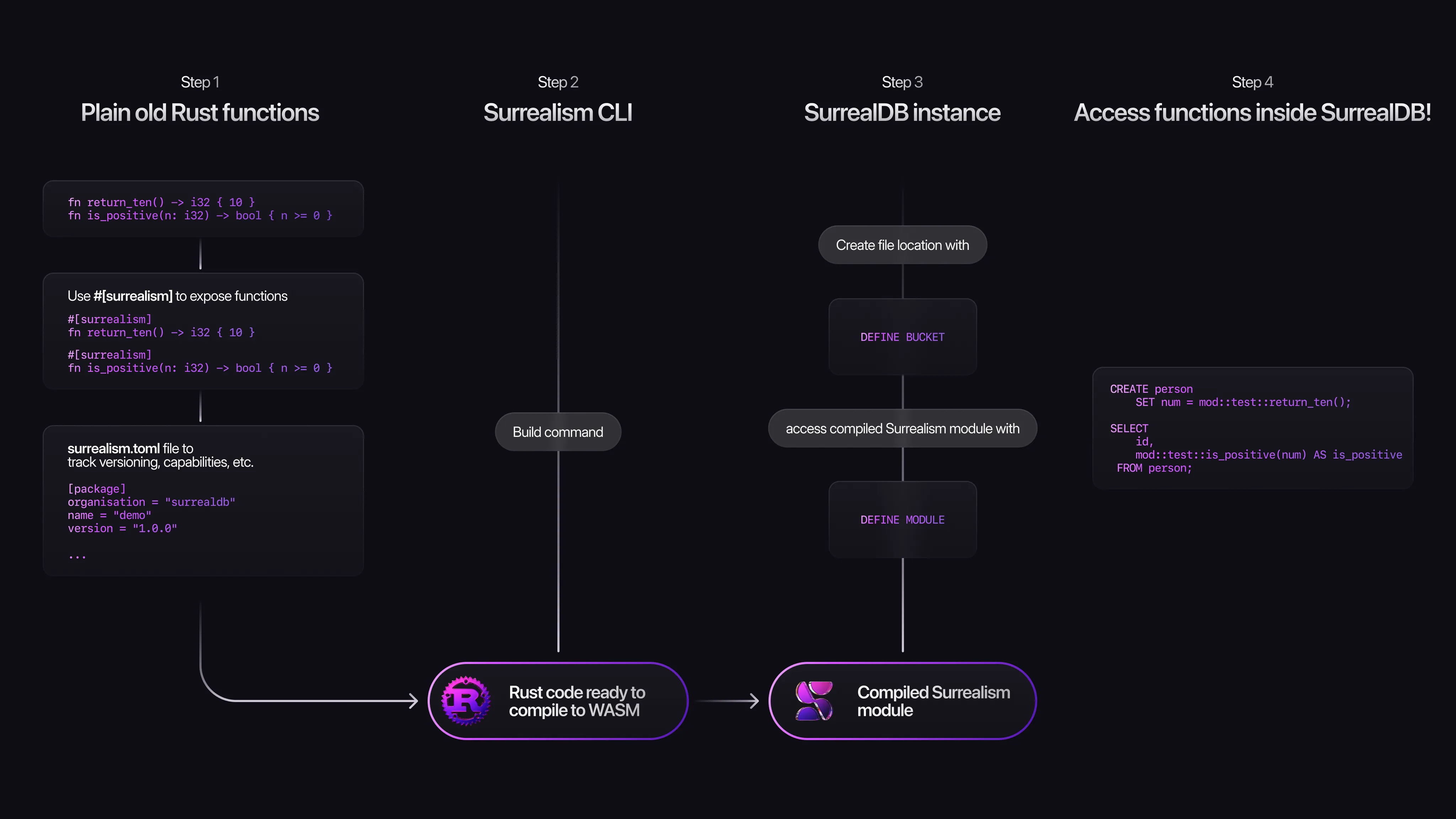A flowchart showing the steps involved to turn regular Rust code into a compiled WASM binary that can be accessed from a running SurrealDB instance.